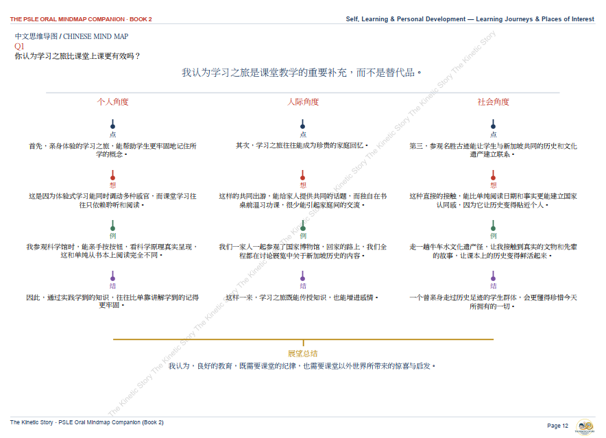 The Complete PSLE English & Chinese Oral Mind maps Companion (eBook 2) by The Kinetic Story 《小六会考英华口试思维导图》第二册：视觉型学习者的通关密匙