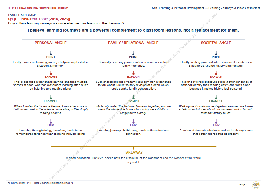 The Complete PSLE English & Chinese Oral Mind maps Companion (eBook 2) by The Kinetic Story 《小六会考英华口试思维导图》第二册：视觉型学习者的通关密匙